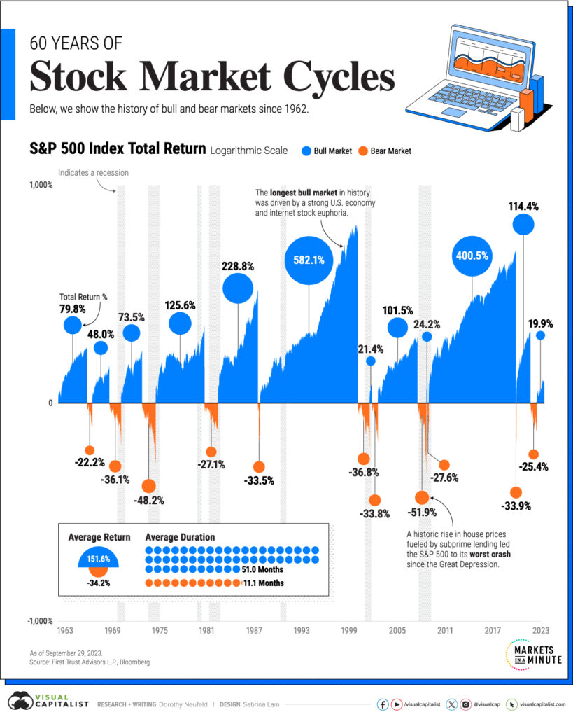 This image has an empty alt attribute; its file name is AC_60-Years-of-Stock-Market-Cycles_Dec19-1-819x1024-1.jpeg